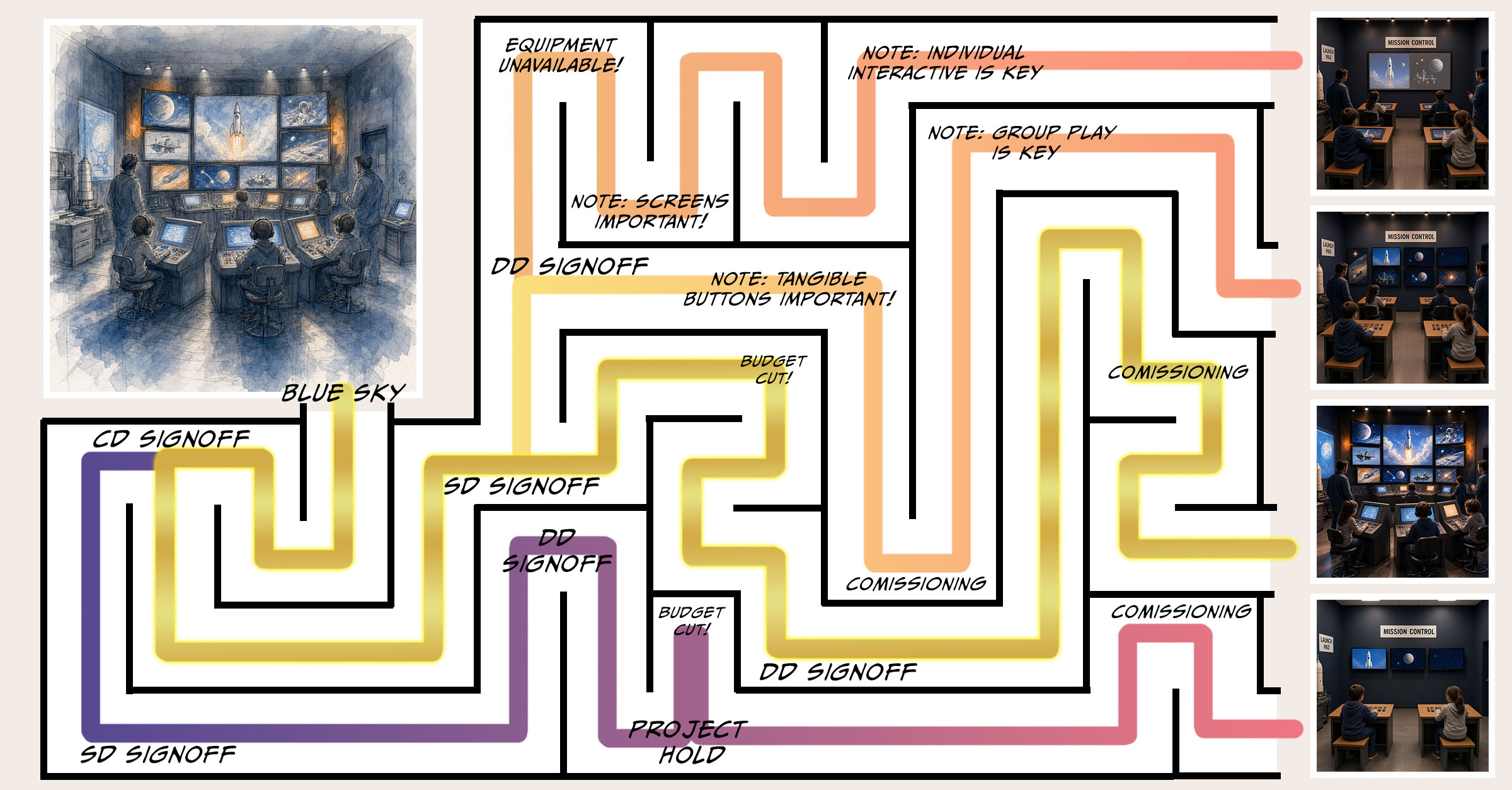 Maze from ambition to delivery with forks for budget cut, late interactive, ops shortcut, and handoff